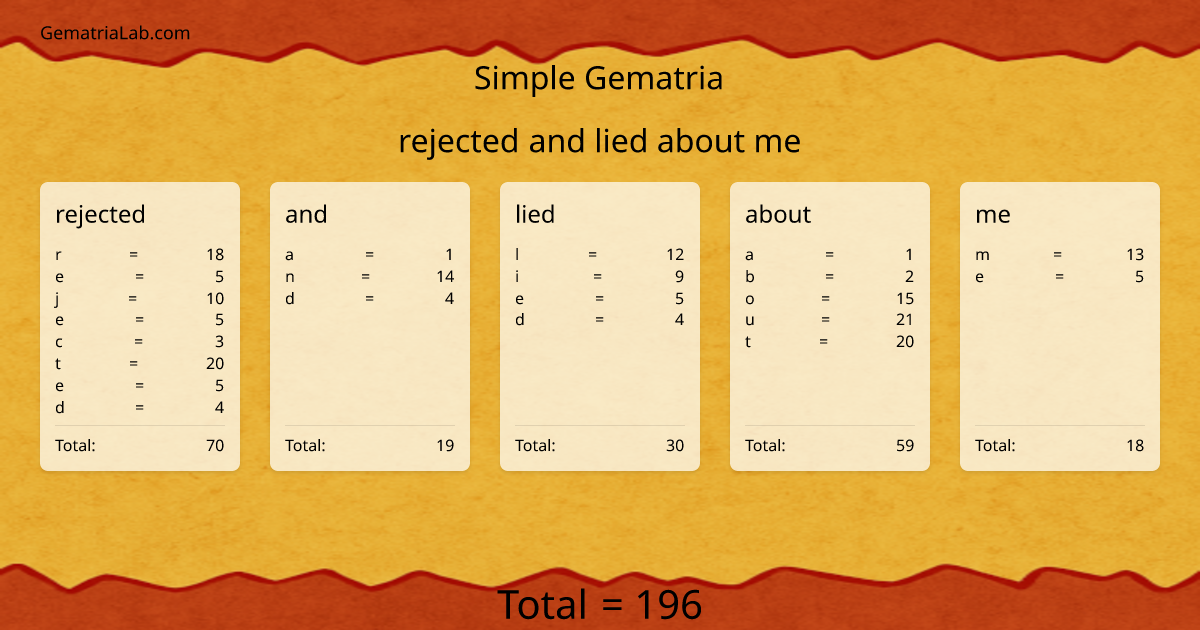 rejected and lied about me in simple Gematria